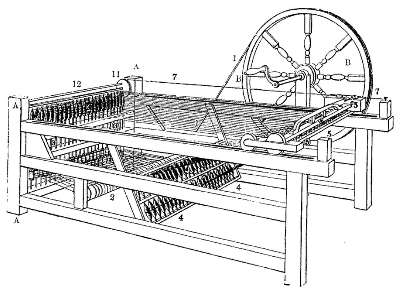 Automatisierung durch Spinning Jenny